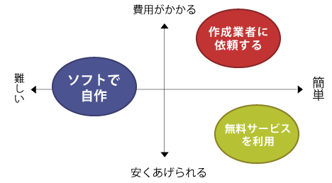 作り方の違い